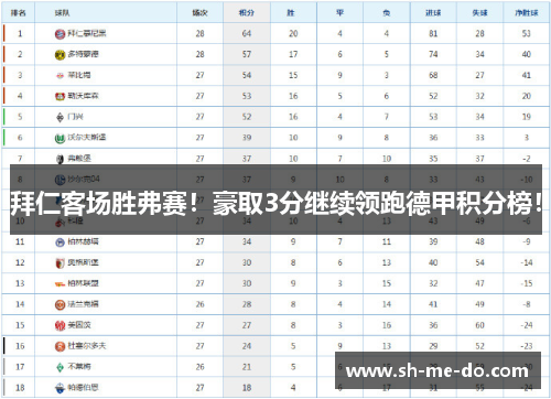 拜仁客场胜弗赛！豪取3分继续领跑德甲积分榜！